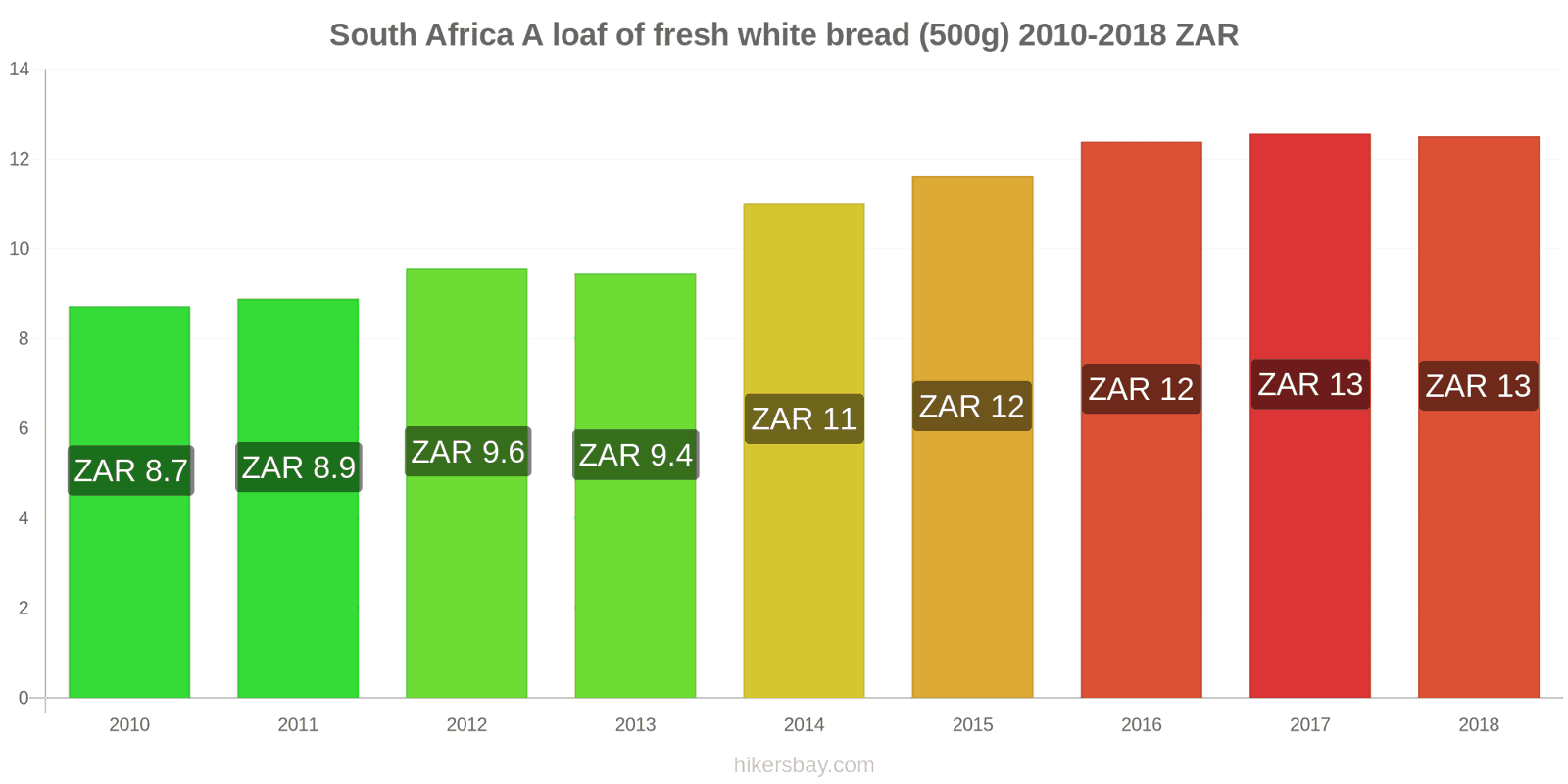South Africa price changes A loaf of fresh white bread (500g) hikersbay.com