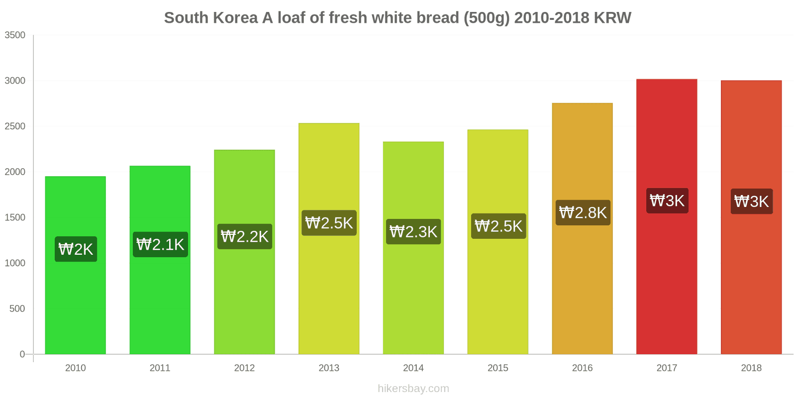 South Korea price changes A loaf of fresh white bread (500g) hikersbay.com