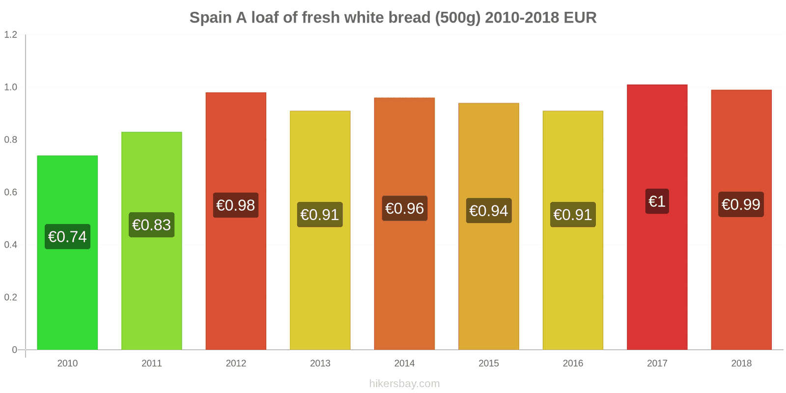 Spain price changes A loaf of fresh white bread (500g) hikersbay.com