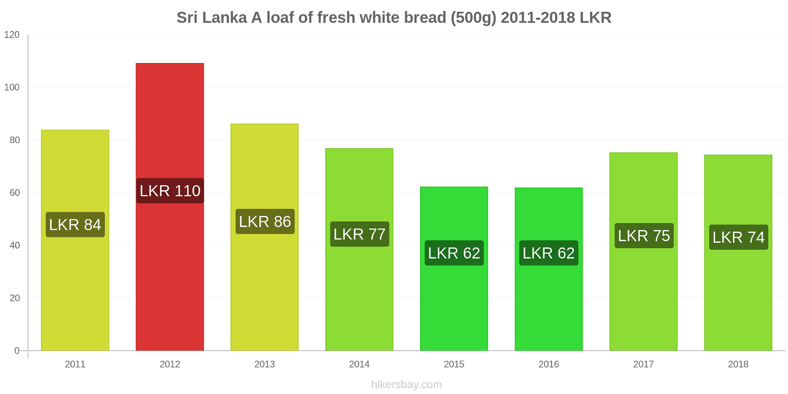 Sri Lanka price changes A loaf of fresh white bread (500g) hikersbay.com