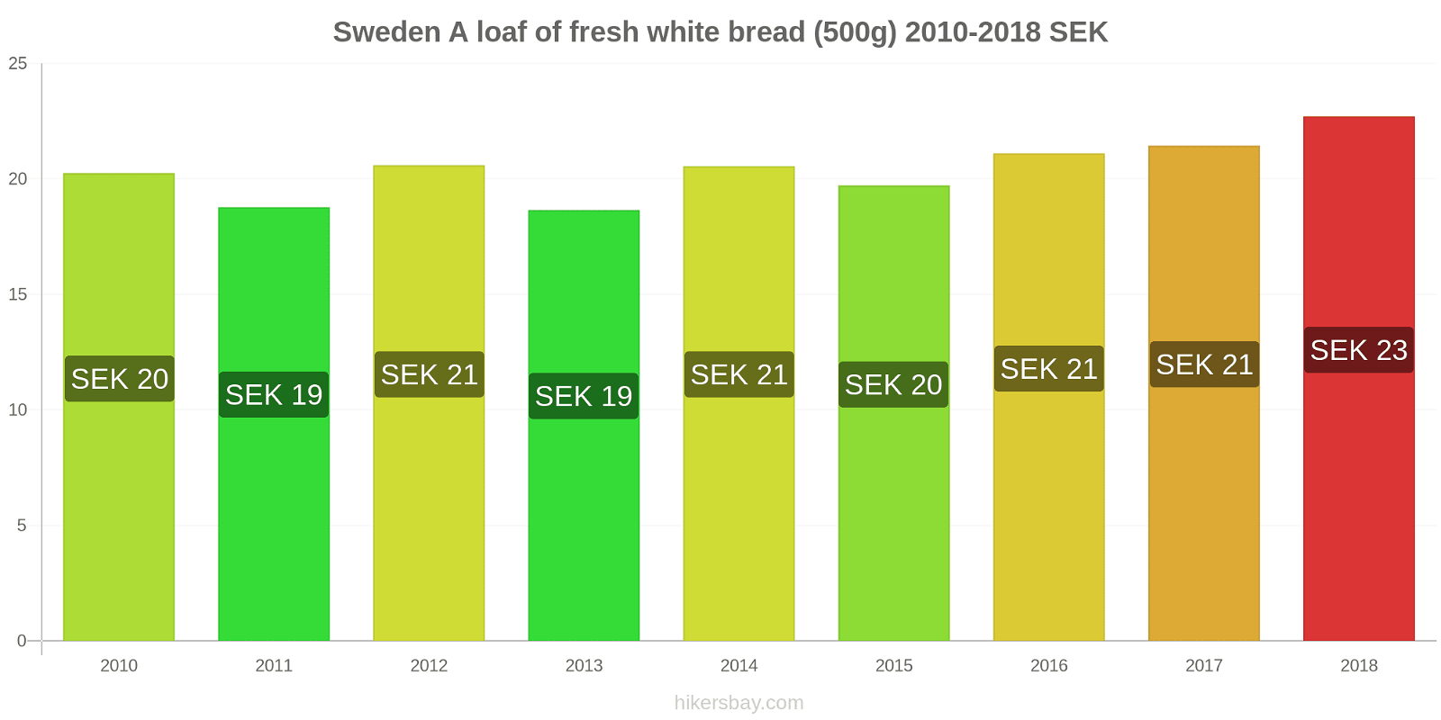 Sweden price changes A loaf of fresh white bread (500g) hikersbay.com