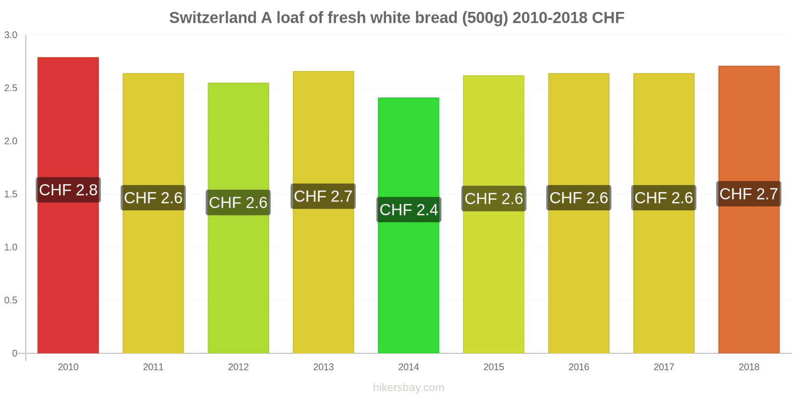 Switzerland price changes A loaf of fresh white bread (500g) hikersbay.com