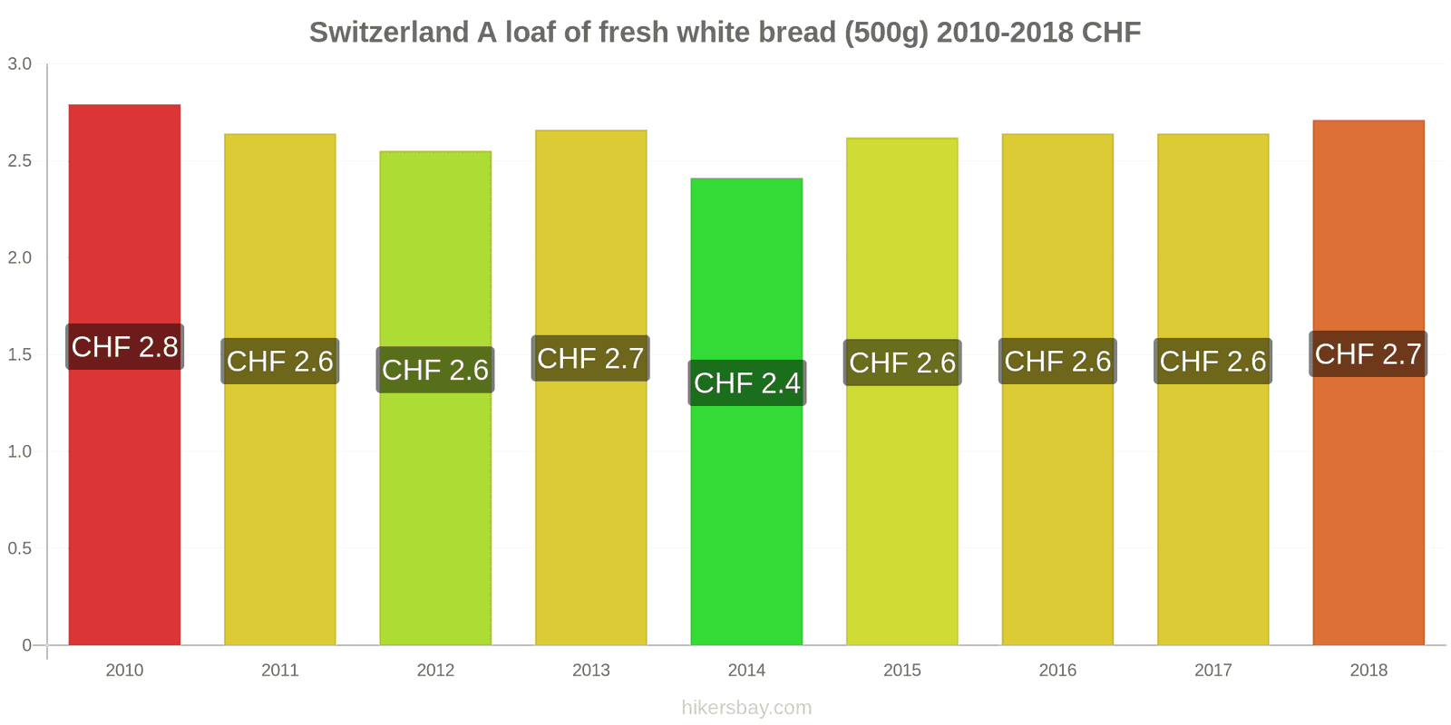 Switzerland price changes A loaf of fresh white bread (500g) hikersbay.com