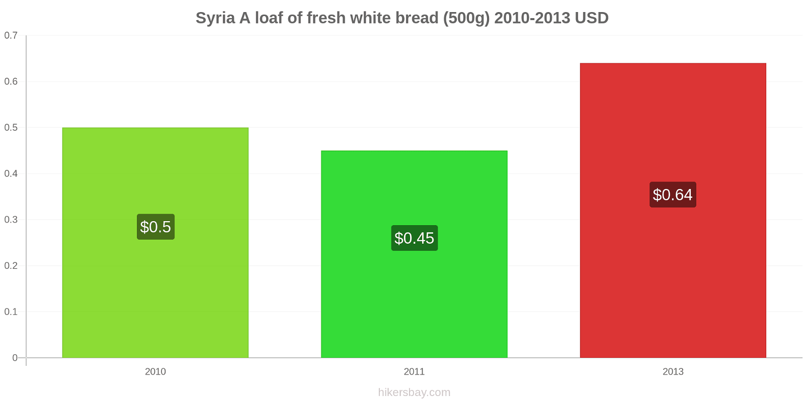 Syria price changes A loaf of fresh white bread (500g) hikersbay.com