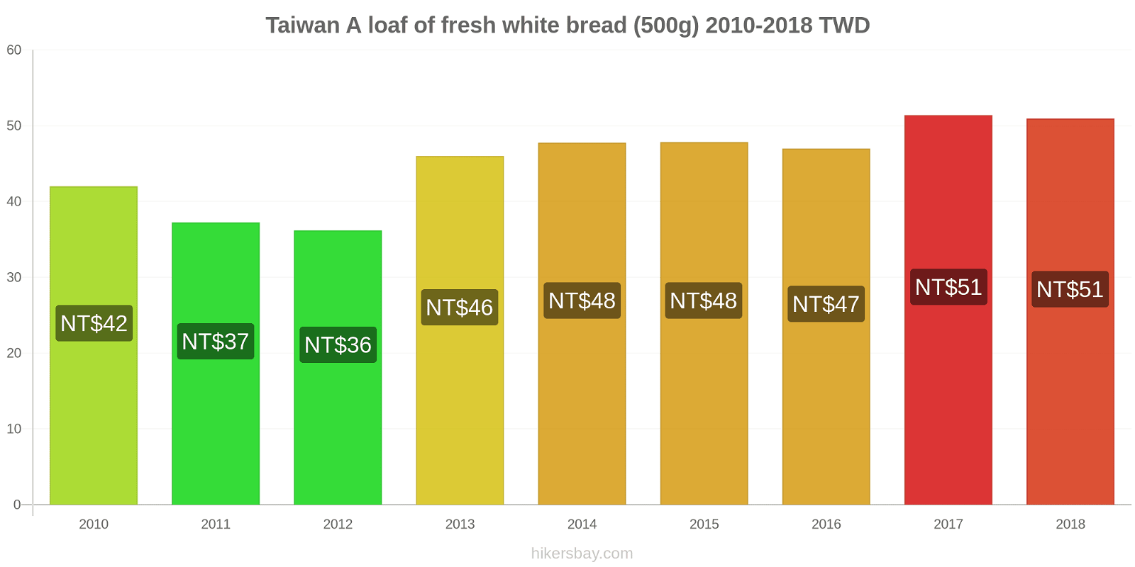 Taiwan price changes A loaf of fresh white bread (500g) hikersbay.com