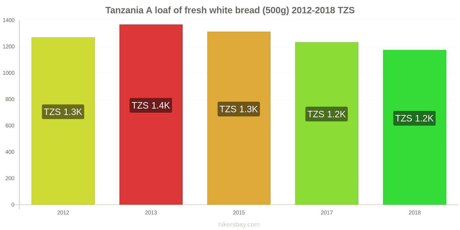 Tanzania price changes A loaf of fresh white bread (500g) hikersbay.com