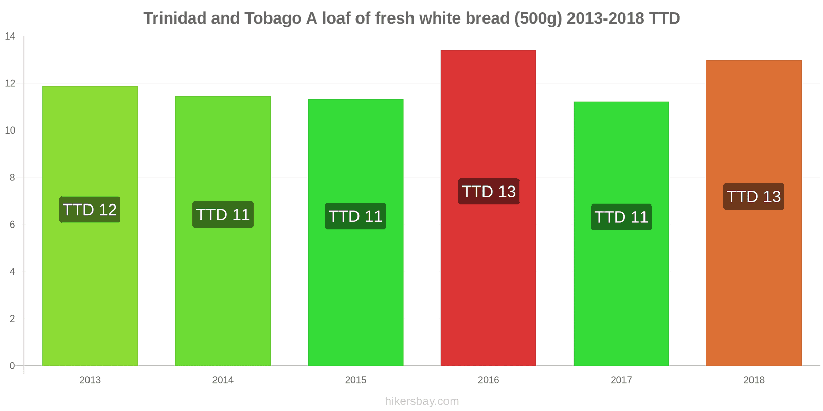 Trinidad and Tobago price changes A loaf of fresh white bread (500g) hikersbay.com