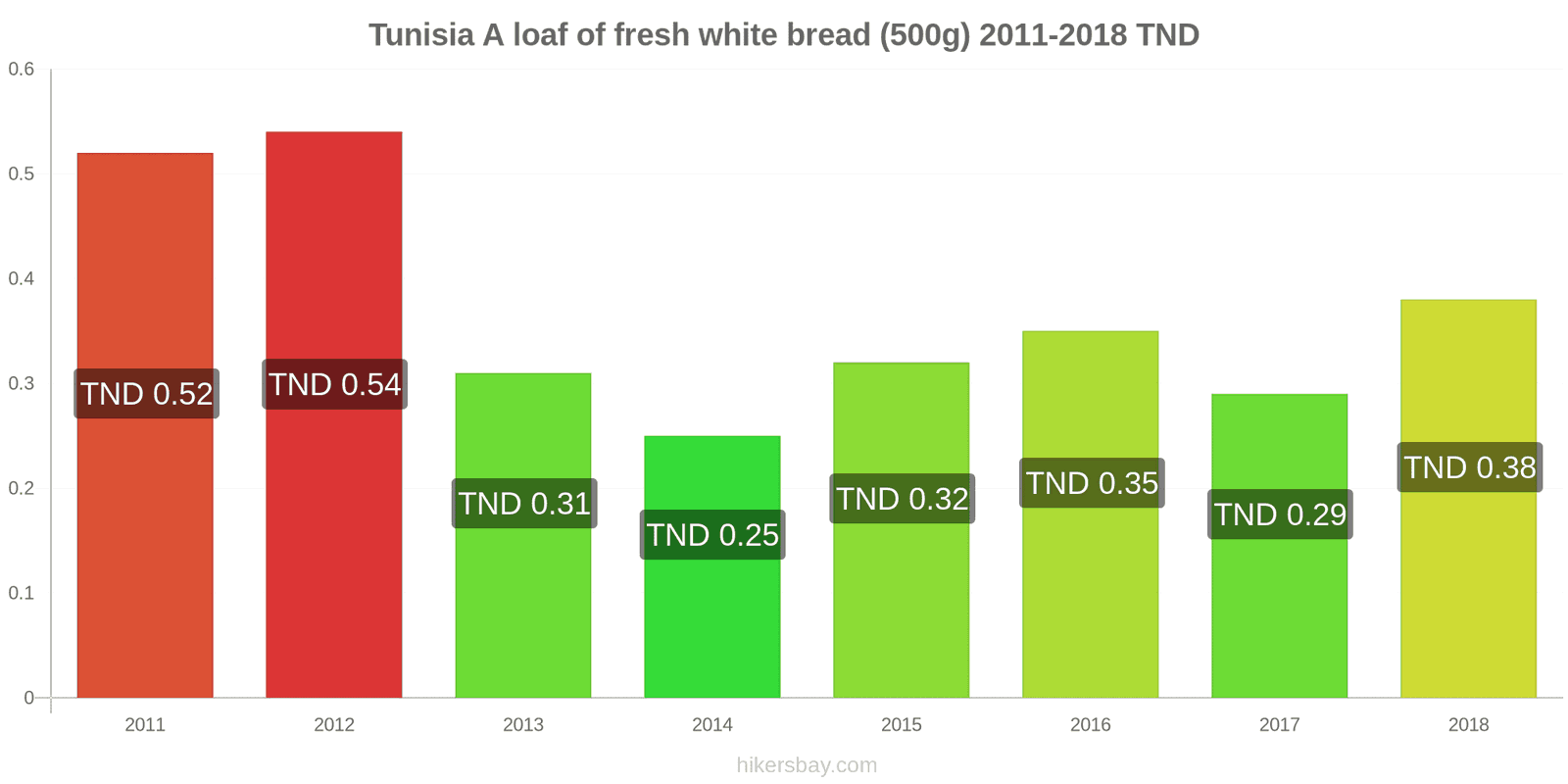 Tunisia price changes A loaf of fresh white bread (500g) hikersbay.com