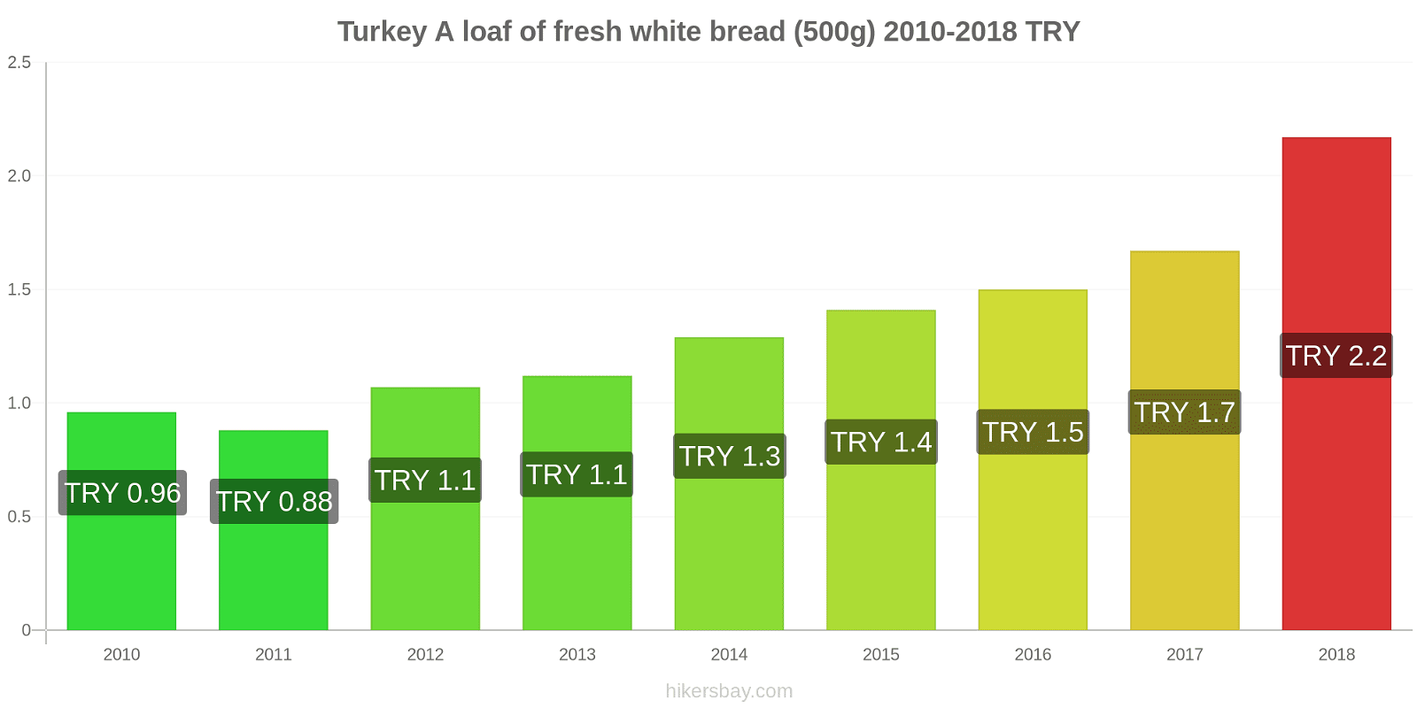 Turkey price changes A loaf of fresh white bread (500g) hikersbay.com