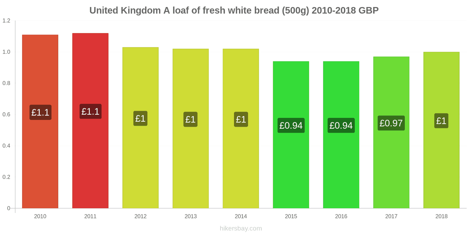United Kingdom price changes A loaf of fresh white bread (500g) hikersbay.com
