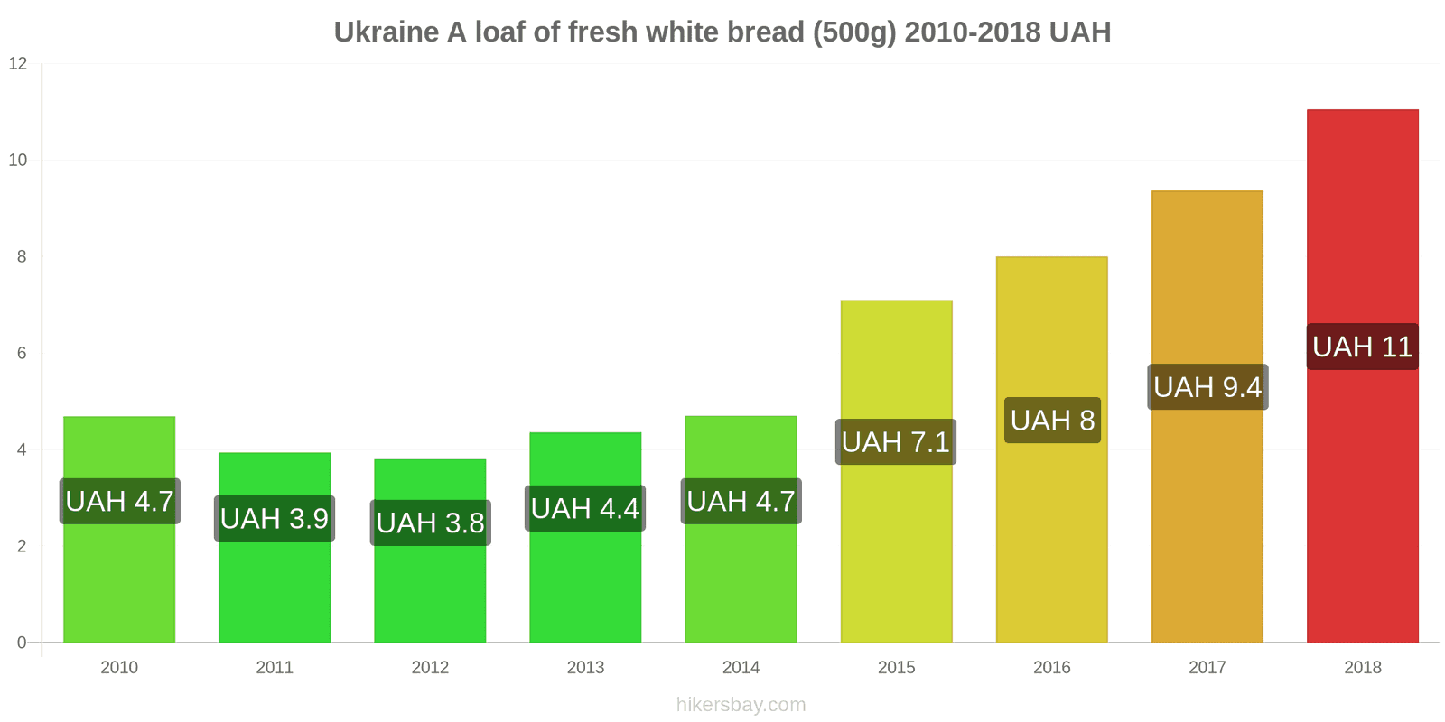 Ukraine price changes A loaf of fresh white bread (500g) hikersbay.com