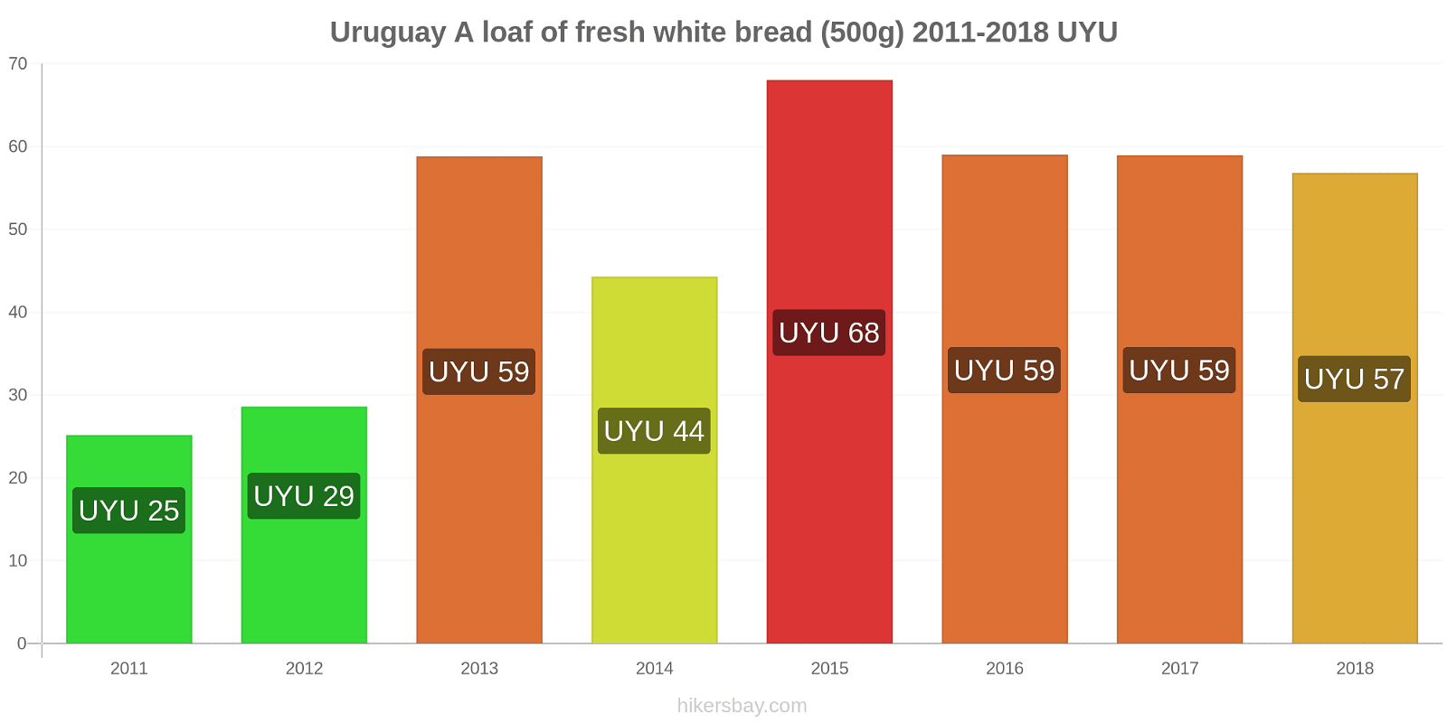 Uruguay price changes A loaf of fresh white bread (500g) hikersbay.com