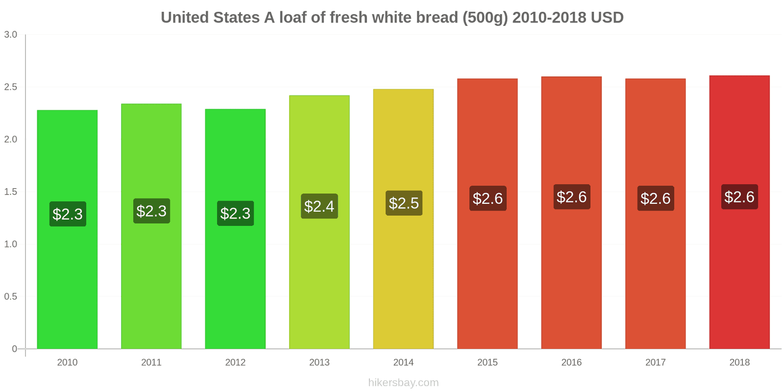 United States price changes A loaf of fresh white bread (500g) hikersbay.com