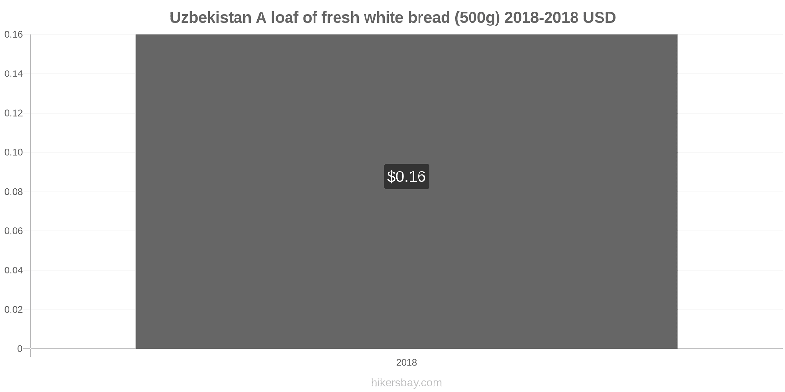 Uzbekistan price changes A loaf of fresh white bread (500g) hikersbay.com