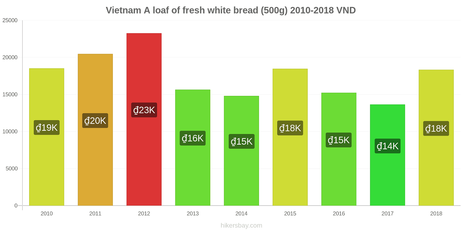 Vietnam price changes A loaf of fresh white bread (500g) hikersbay.com