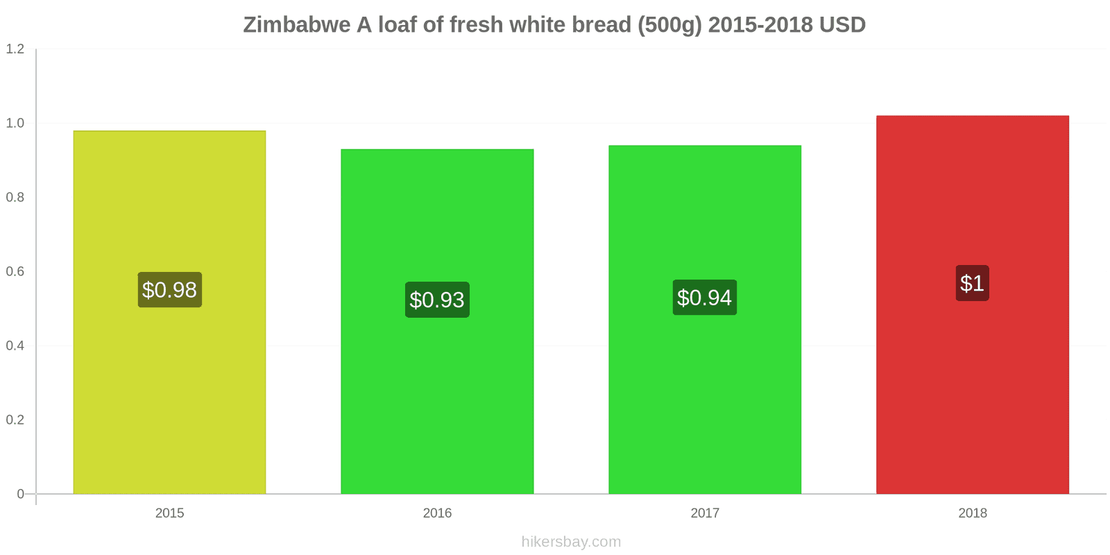 Zimbabwe price changes A loaf of fresh white bread (500g) hikersbay.com