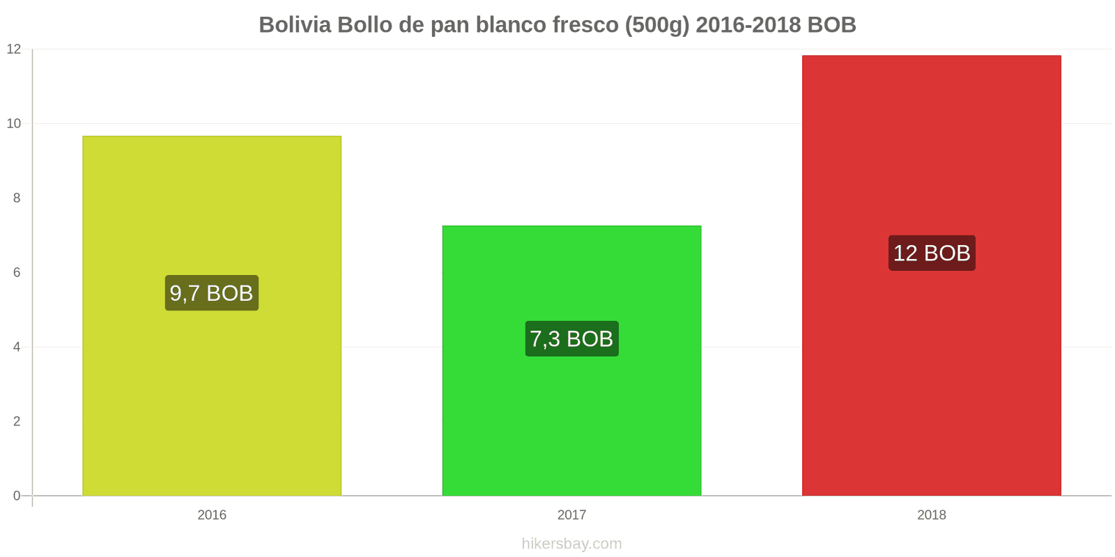 Bolivia cambios de precios Una barra de pan blanco fresco (500g) hikersbay.com