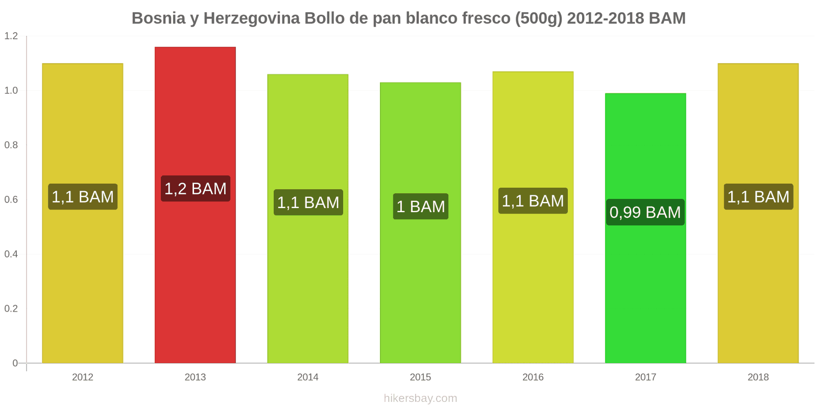 Bosnia y Herzegovina cambios de precios Una barra de pan blanco fresco (500g) hikersbay.com