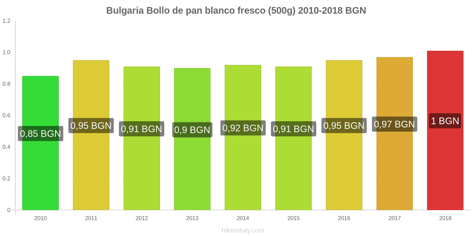 Bulgaria cambios de precios Una barra de pan blanco fresco (500g) hikersbay.com