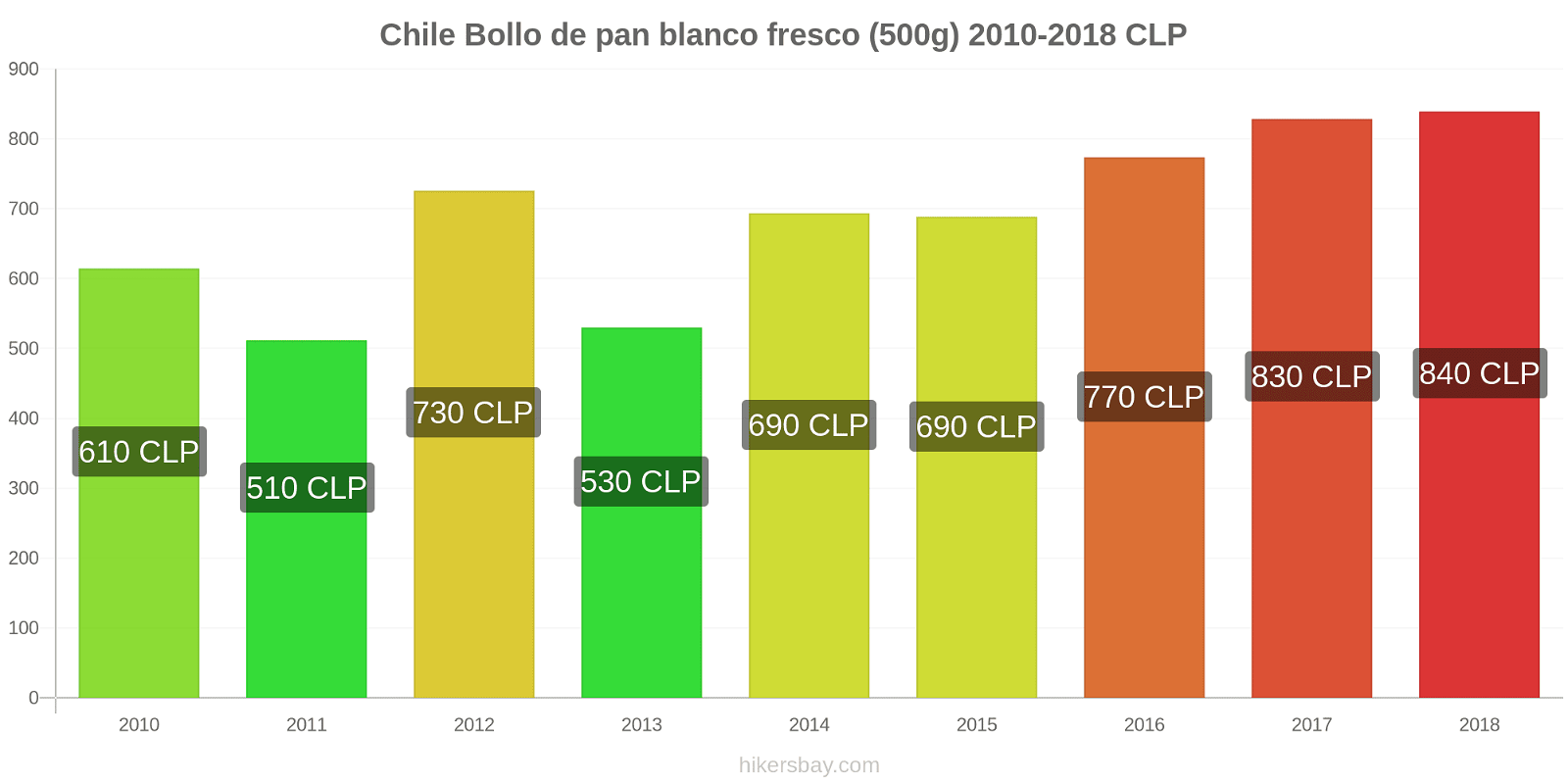 Chile cambios de precios Una barra de pan blanco fresco (500g) hikersbay.com