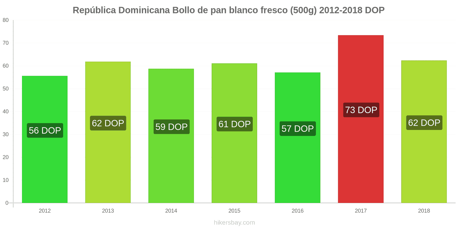 República Dominicana cambios de precios Una barra de pan blanco fresco (500g) hikersbay.com