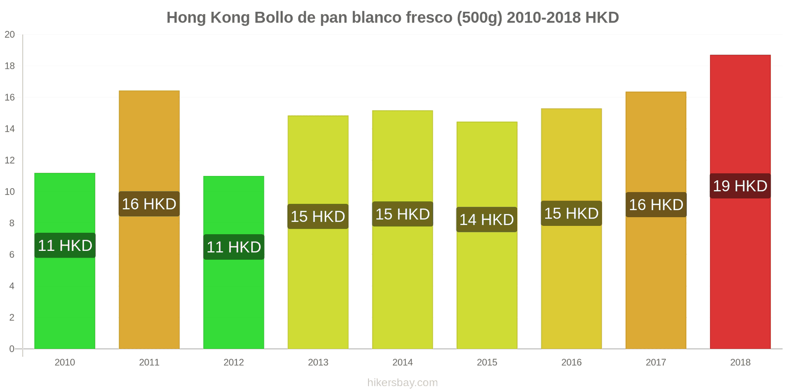 Hong Kong cambios de precios Una barra de pan blanco fresco (500g) hikersbay.com