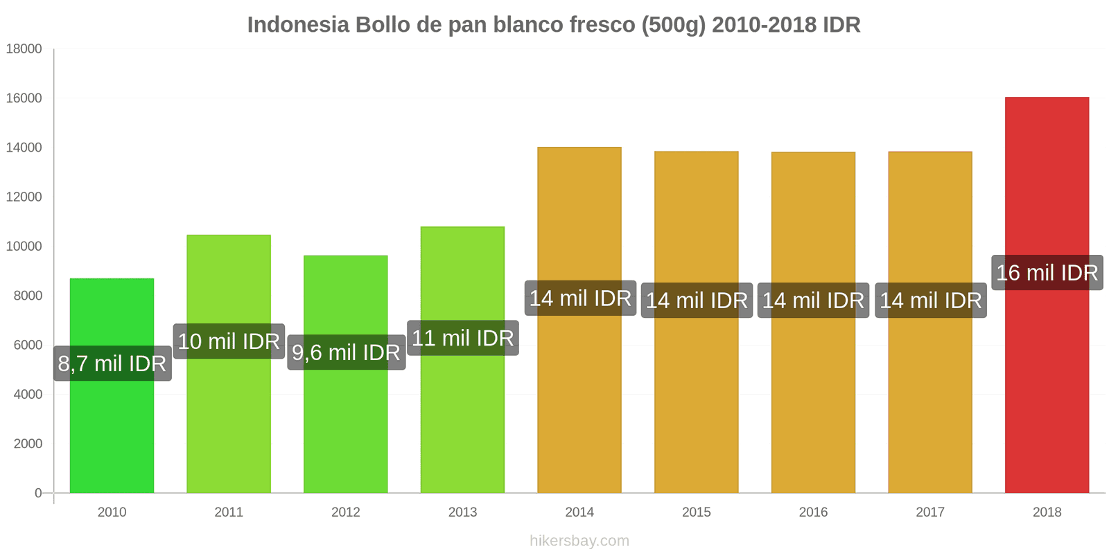 Indonesia cambios de precios Una barra de pan blanco fresco (500g) hikersbay.com