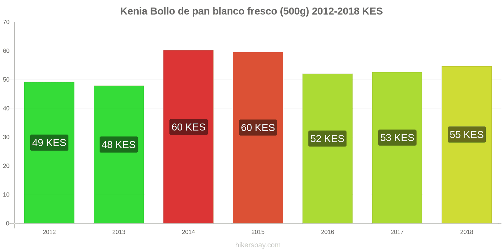 Kenia cambios de precios Una barra de pan blanco fresco (500g) hikersbay.com