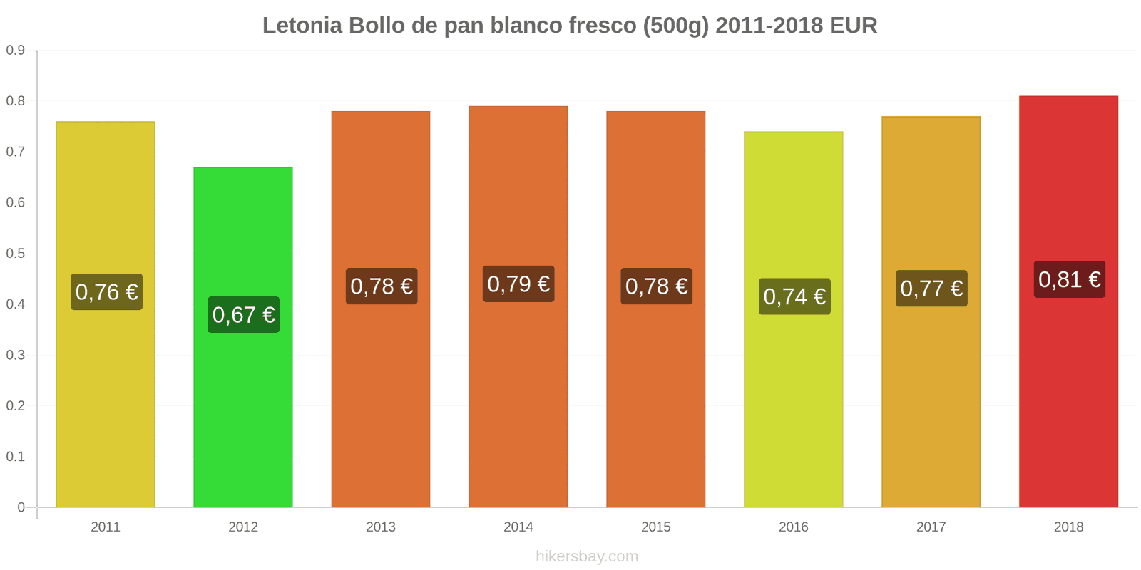 Letonia cambios de precios Una barra de pan blanco fresco (500g) hikersbay.com