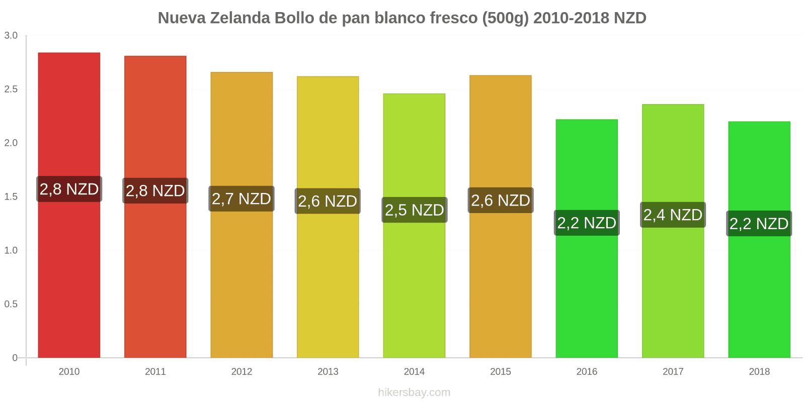 Nueva Zelanda cambios de precios Una barra de pan blanco fresco (500g) hikersbay.com