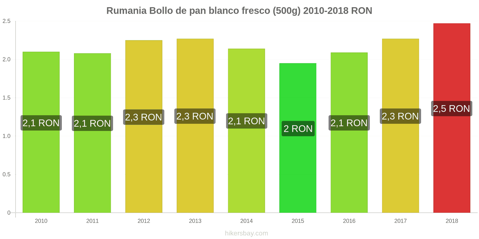 Rumania cambios de precios Una barra de pan blanco fresco (500g) hikersbay.com