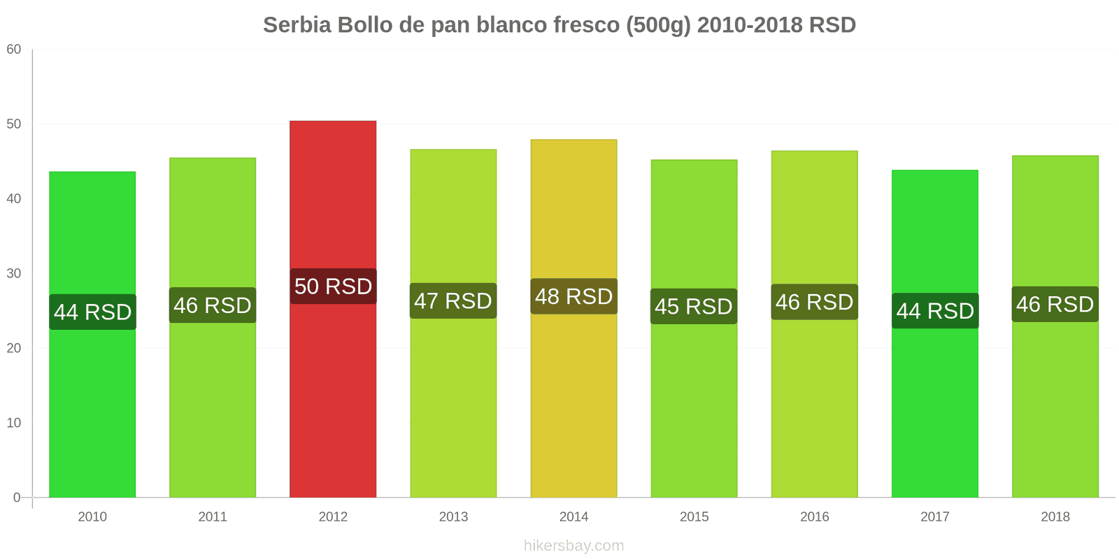 Serbia cambios de precios Una barra de pan blanco fresco (500g) hikersbay.com