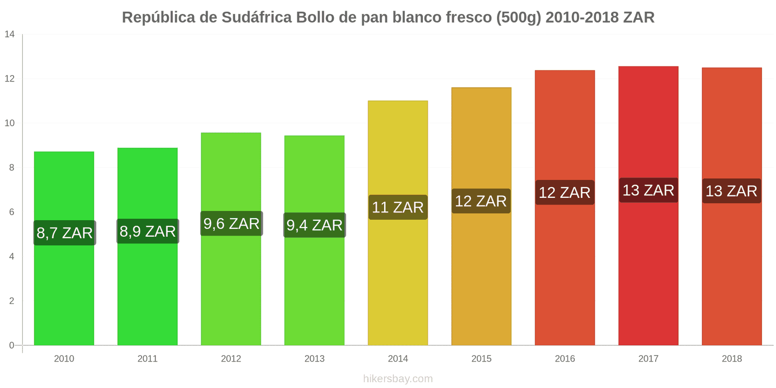 República de Sudáfrica cambios de precios Una barra de pan blanco fresco (500g) hikersbay.com