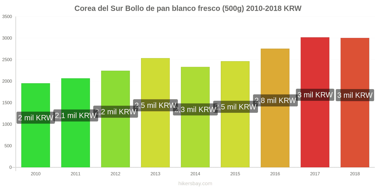 Corea del Sur cambios de precios Una barra de pan blanco fresco (500g) hikersbay.com