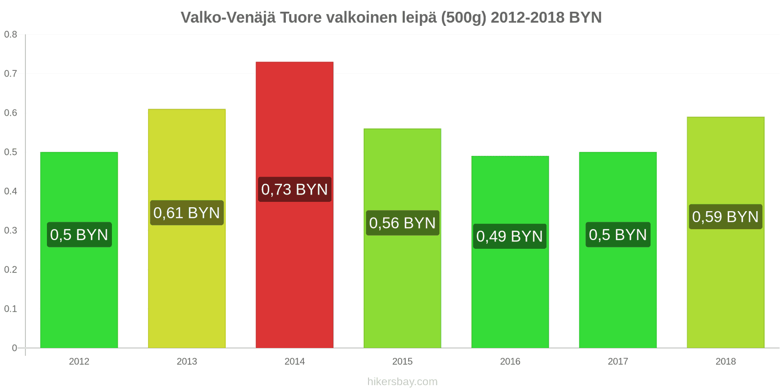 Valko-Venäjä hintojen muutokset Tuore valkoinen leipä (500g) hikersbay.com