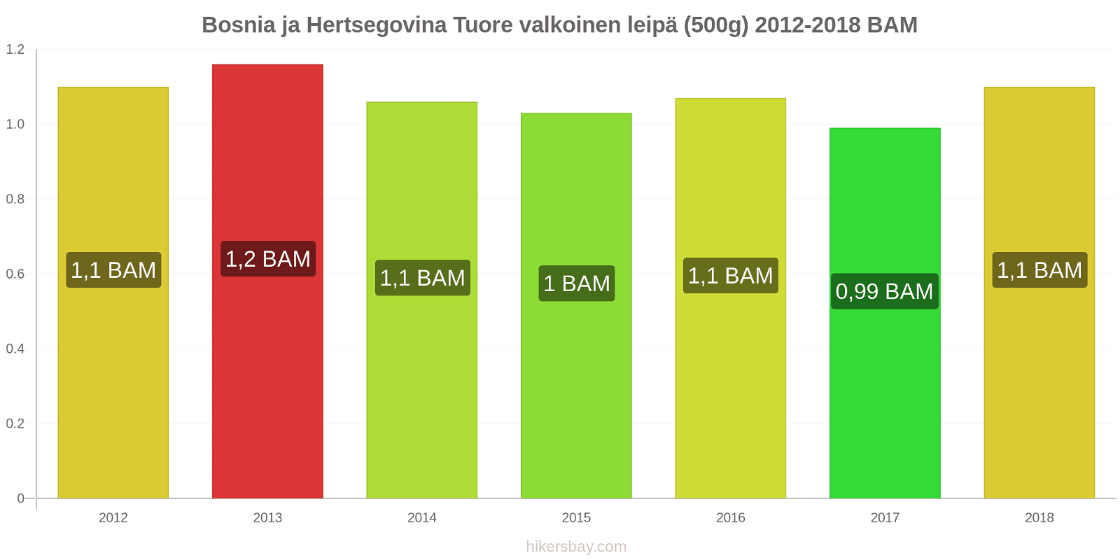 Bosnia ja Hertsegovina hintojen muutokset Tuore valkoinen leipä (500g) hikersbay.com