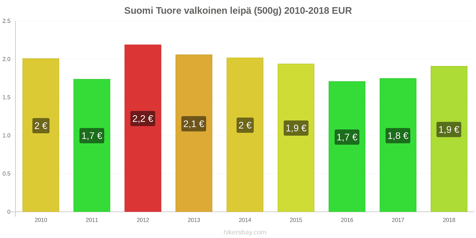 Suomi hintojen muutokset Tuore valkoinen leipä (500g) hikersbay.com