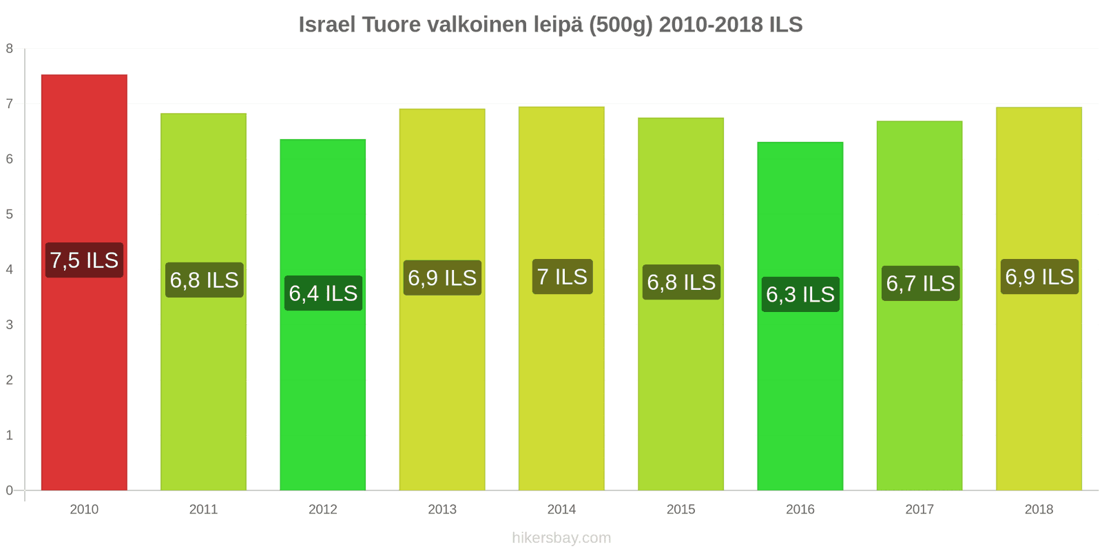 Israel hintojen muutokset Tuore valkoinen leipä (500g) hikersbay.com