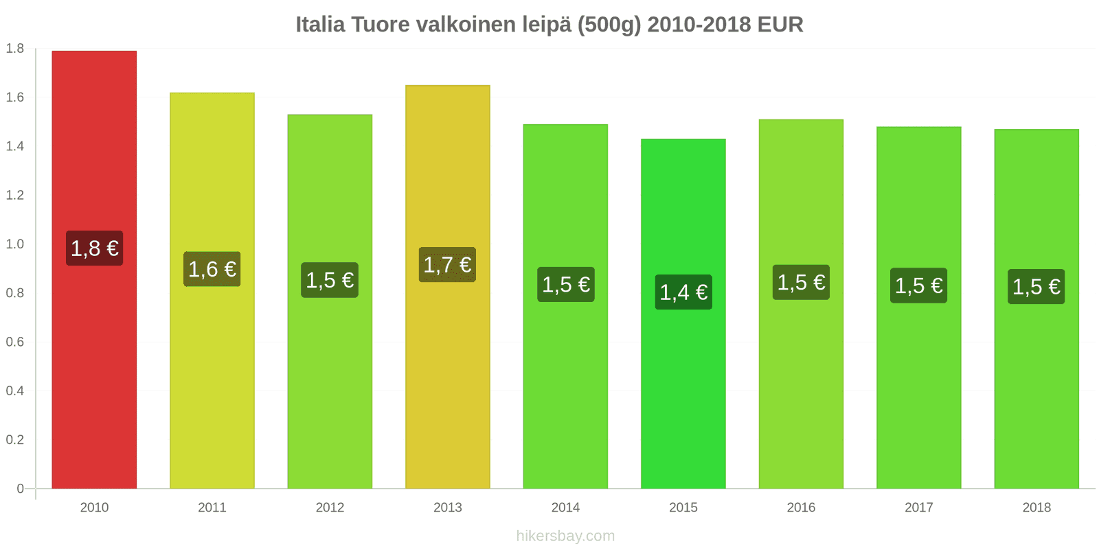 Italia hintojen muutokset Tuore valkoinen leipä (500g) hikersbay.com