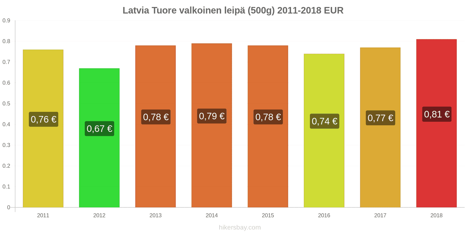 Latvia hintojen muutokset Tuore valkoinen leipä (500g) hikersbay.com