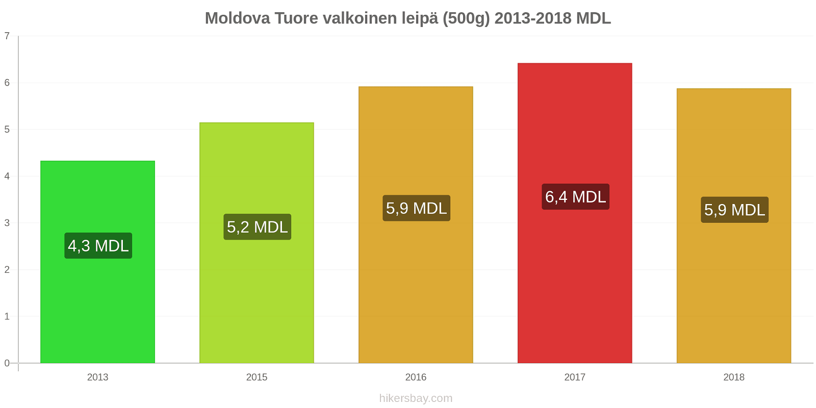 Moldova hintojen muutokset Tuore valkoinen leipä (500g) hikersbay.com