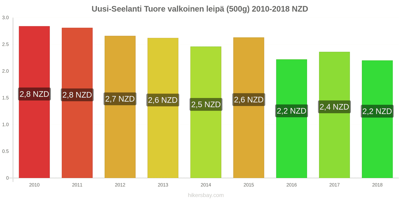 Uusi-Seelanti hintojen muutokset Tuore valkoinen leipä (500g) hikersbay.com