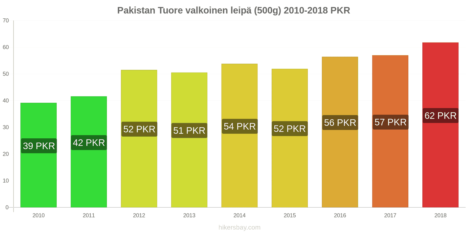 Pakistan hintojen muutokset Tuore valkoinen leipä (500g) hikersbay.com