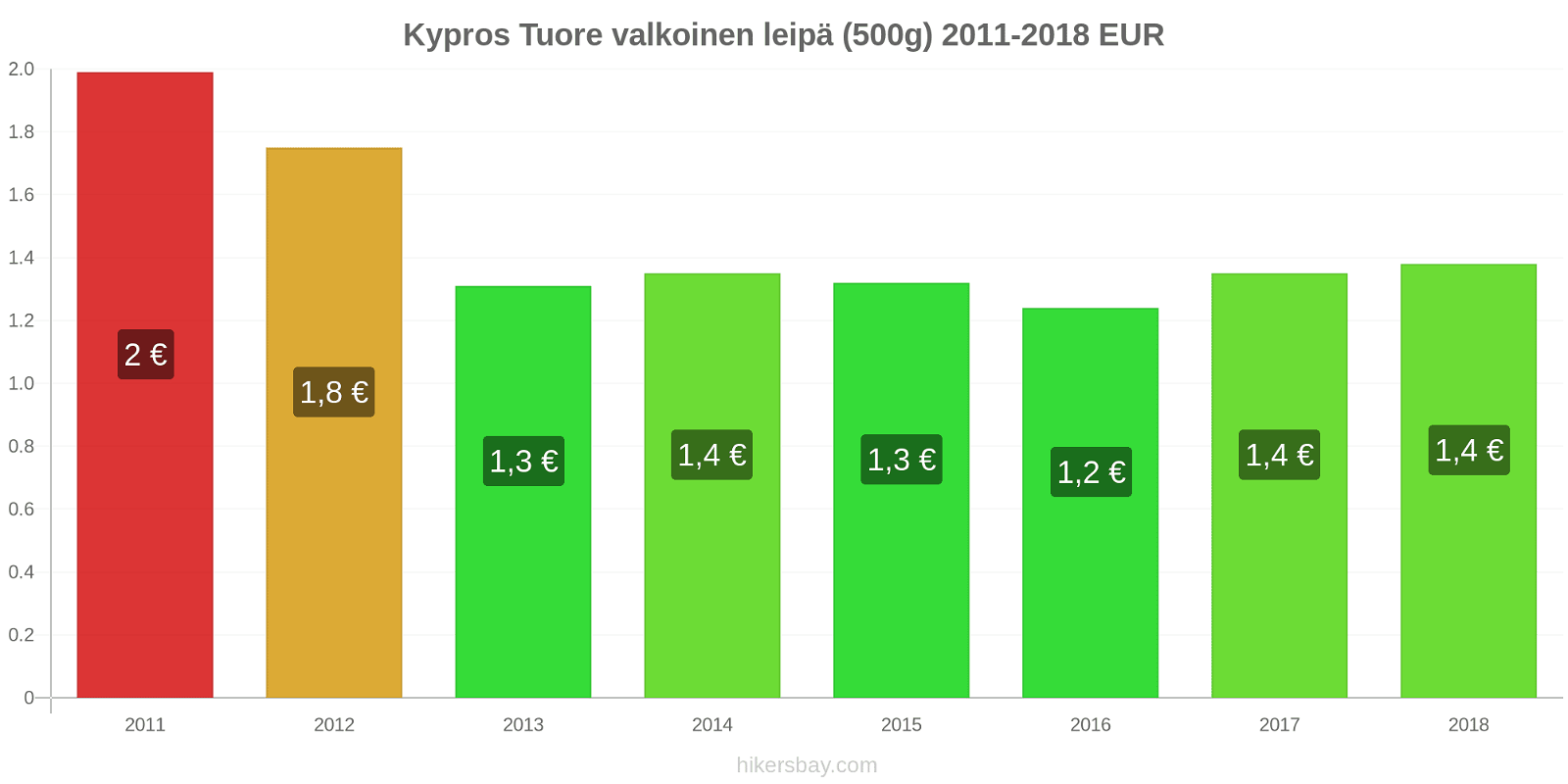 Kypros hintojen muutokset Tuore valkoinen leipä (500g) hikersbay.com