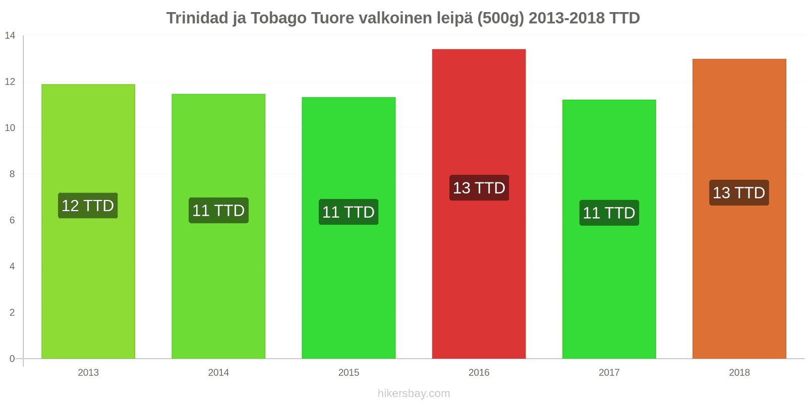 Trinidad ja Tobago hintojen muutokset Tuore valkoinen leipä (500g) hikersbay.com