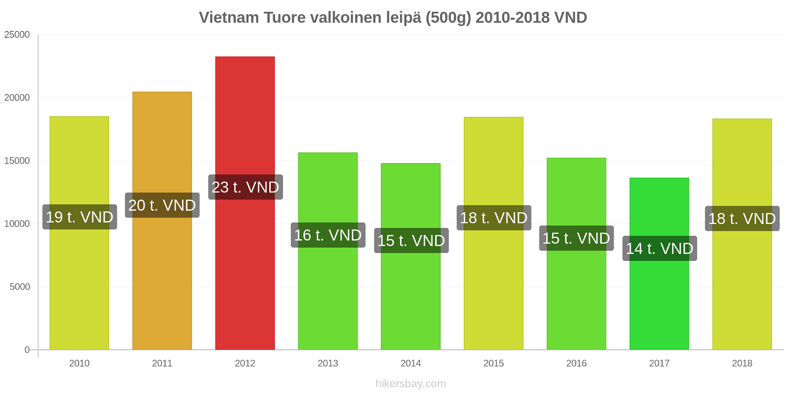 Vietnam hintojen muutokset Tuore valkoinen leipä (500g) hikersbay.com