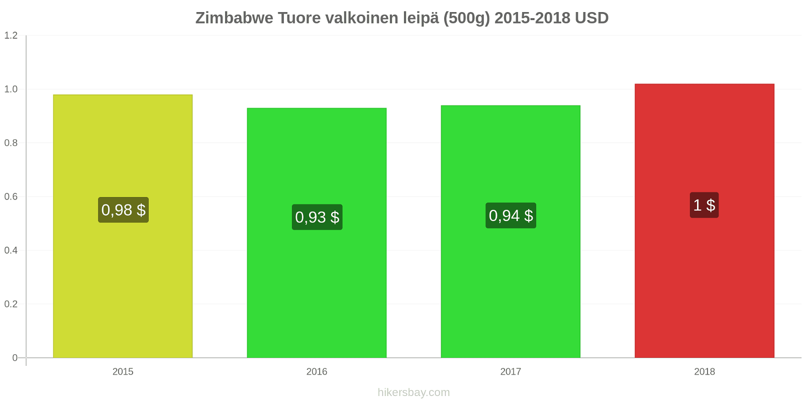 Zimbabwe hintojen muutokset Tuore valkoinen leipä (500g) hikersbay.com