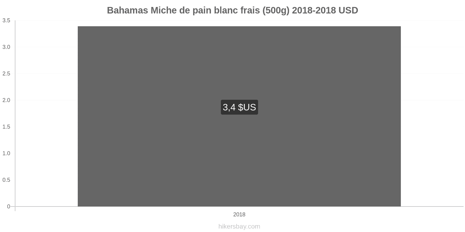 Bahamas changements de prix Une miche de pain blanc frais (500g) hikersbay.com