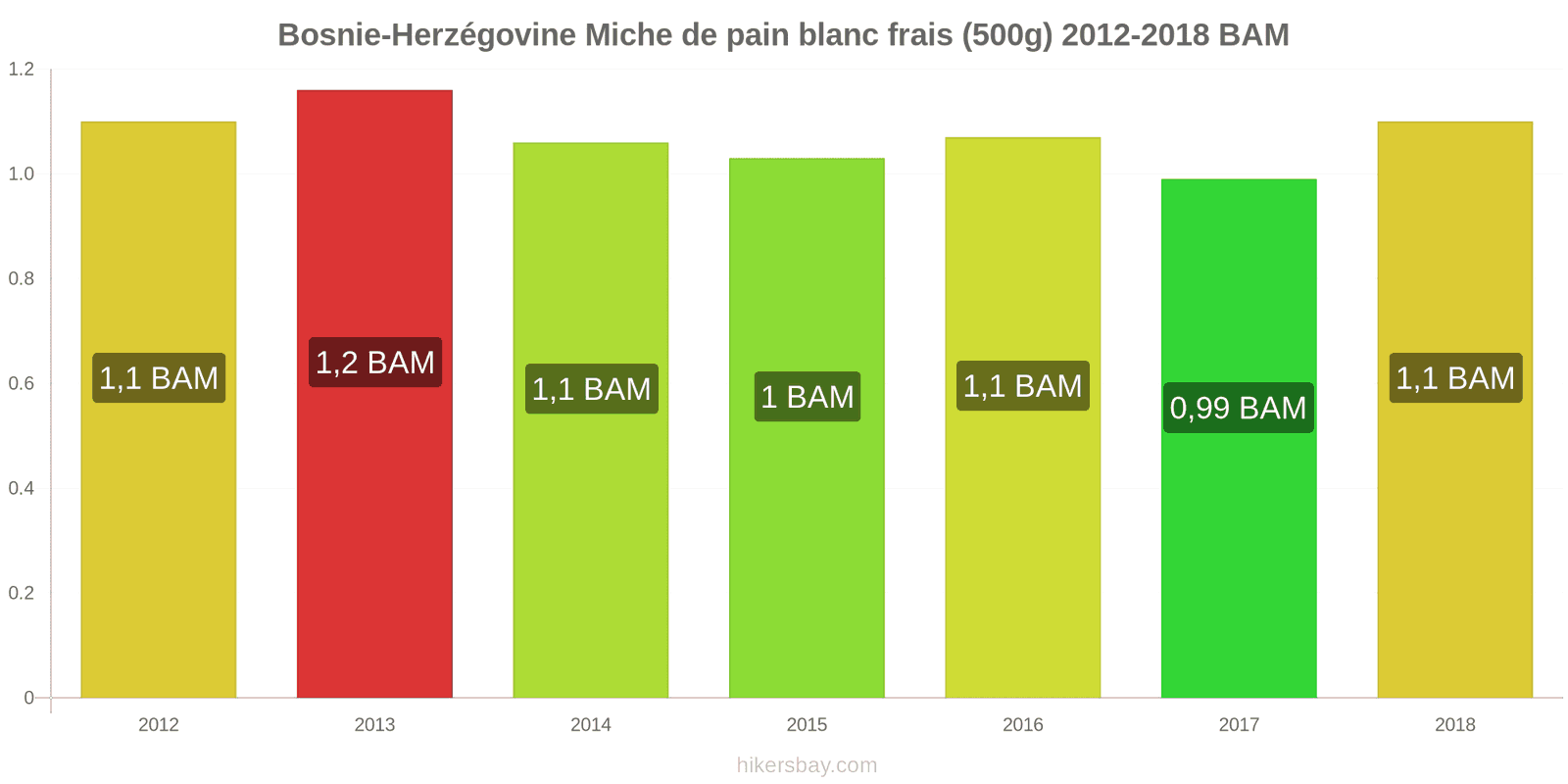 Bosnie-Herzégovine changements de prix Une miche de pain blanc frais (500g) hikersbay.com