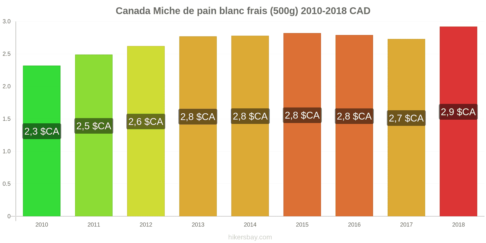 Canada changements de prix Une miche de pain blanc frais (500g) hikersbay.com